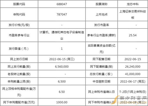 龙芯中科新股申购一览表 688047网上发行日期查询